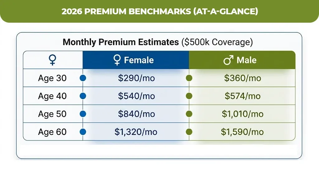 2026 Premium Benchmarks (At-A-Glance)