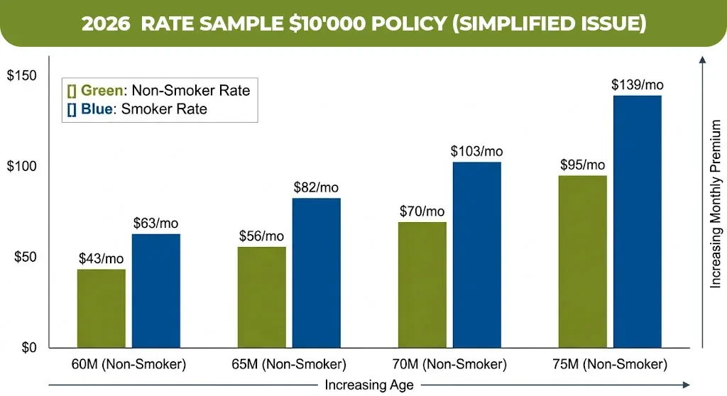 2026  Rate Sample $10'000 Policy (Simplified Issue)