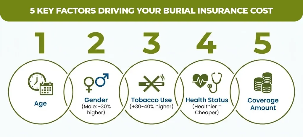 5 key factors driving your burial insurance cost