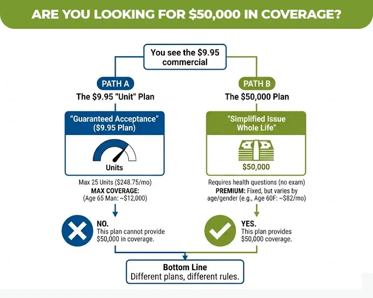 Are You Looking for $50,000 in Coverag
