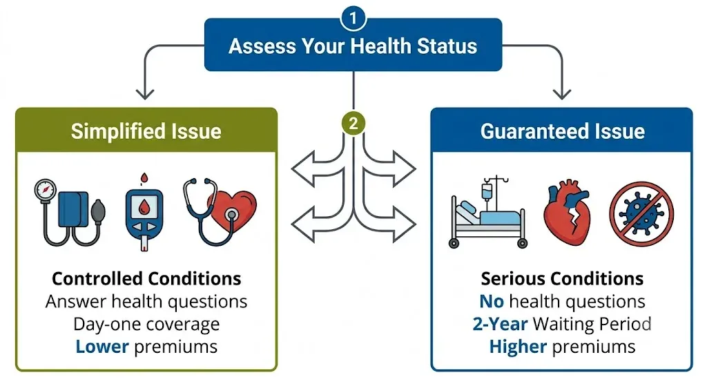 Assess Your Health Status