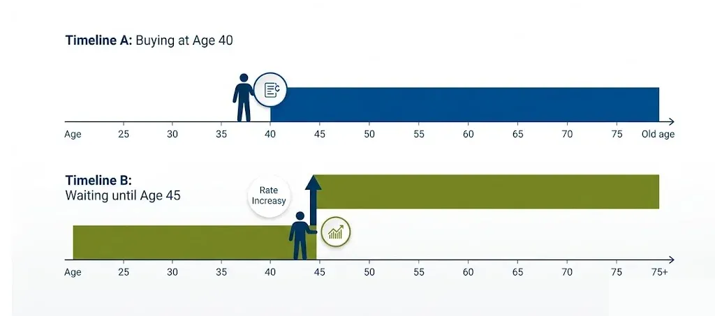 Buying at Age 40