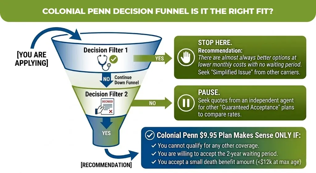 Colonial Penn Decision Funnel Is It the Right Fit