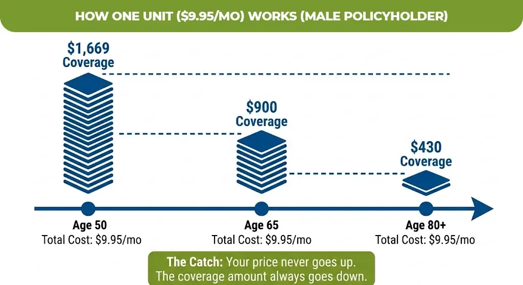 How One Unit ($9.95/mo) Works (Male Policyholder)
