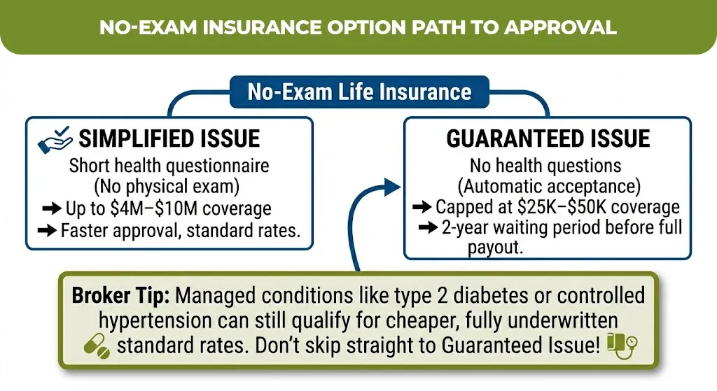 No-Exam-Insurance-Option-Path-to-Approval