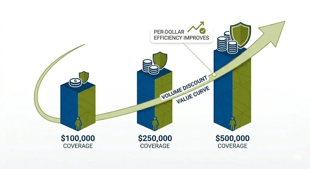 Pre-Dollar Efficiency improves