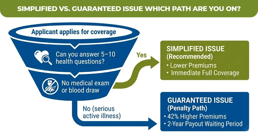 Simplified Vs. Guaranteed Issue Which Path Are You On?