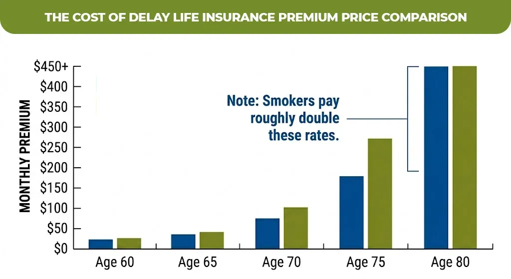 The Cost Of Delay Life Insurance Premium Price Comparison