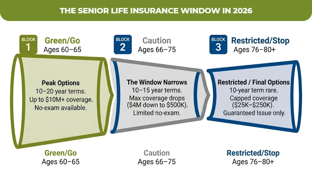 The-Senior-Life-Insurance-Window-in-2026