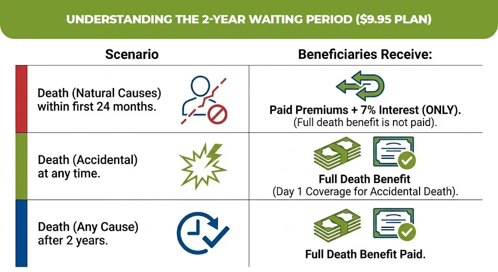 Understanding the 2-Year Waiting Period ($9.95 Plan)