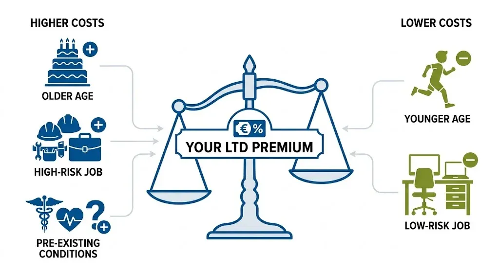 Your LTD Premium