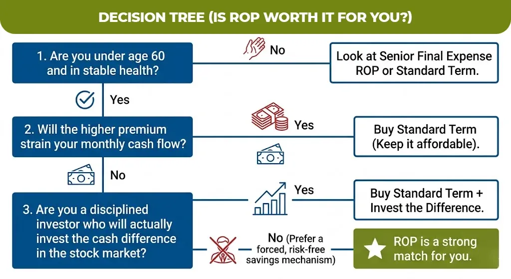 Decision tree (is rop worth it for you)