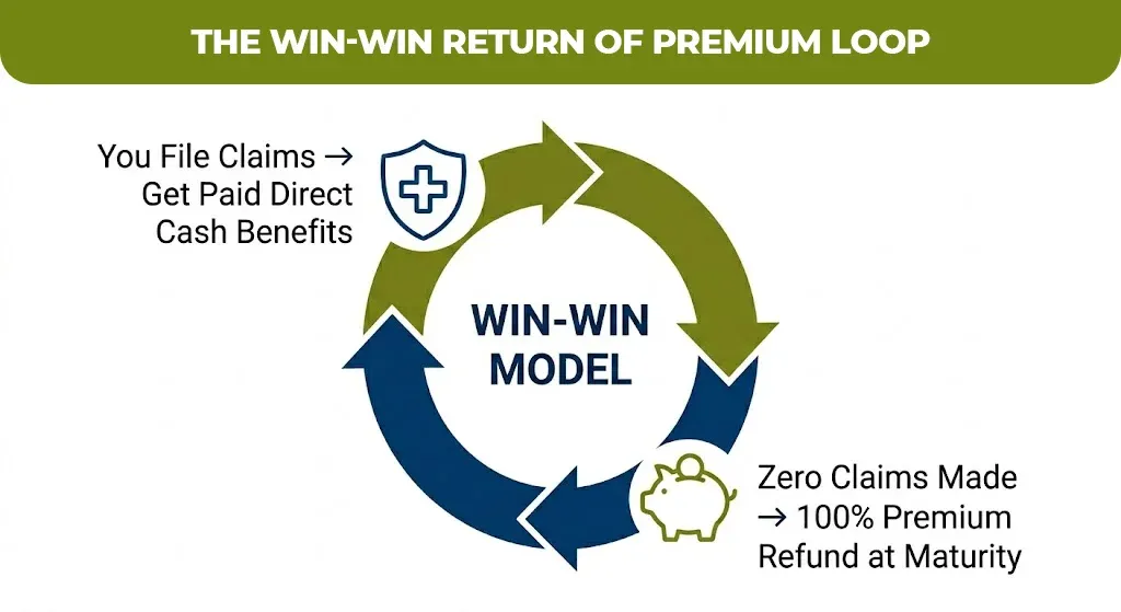 The win-win return of premium loop
