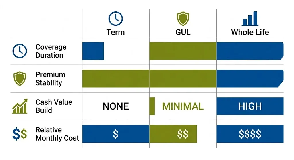 Coverage Duration & Premium Stability