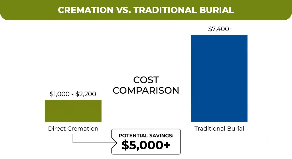 Cremation vs. Traditional Burial