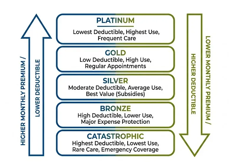 Higher-Monthly-Premium