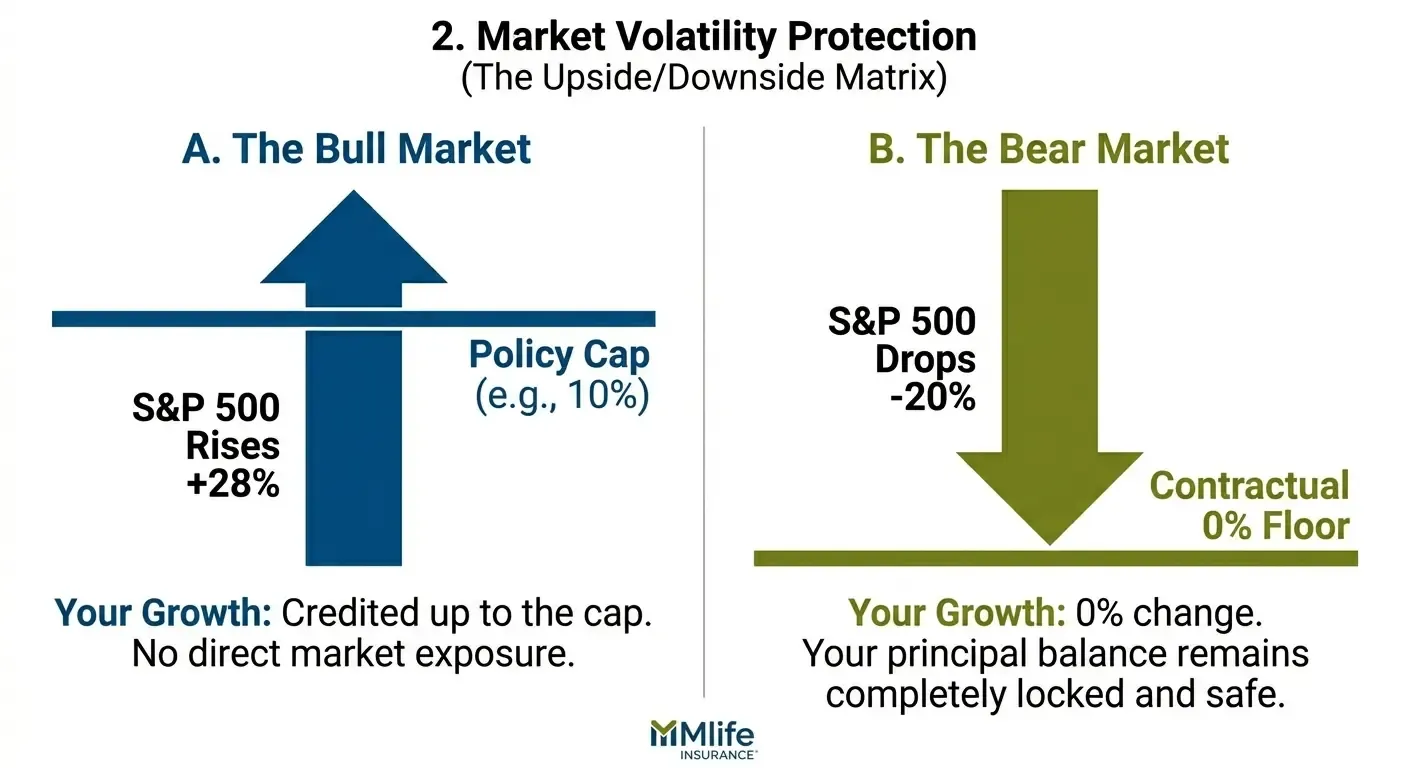 Market Volatility Protection 