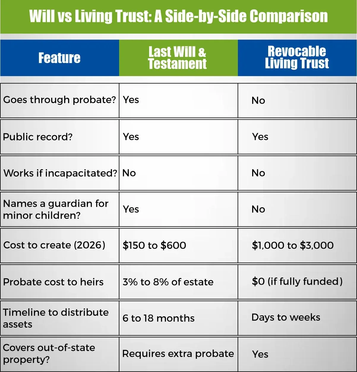 Will vs Living Trust A Side-by-Side Comparison