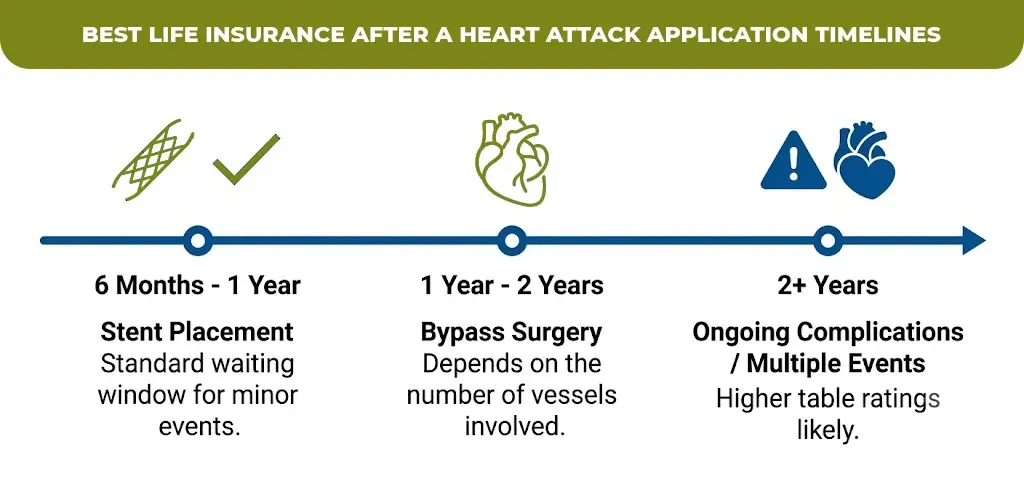 best life insurance after a heart Attack application timelines