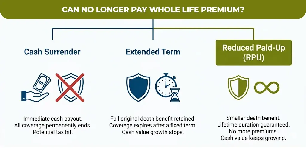 can no longer pay whole life premium