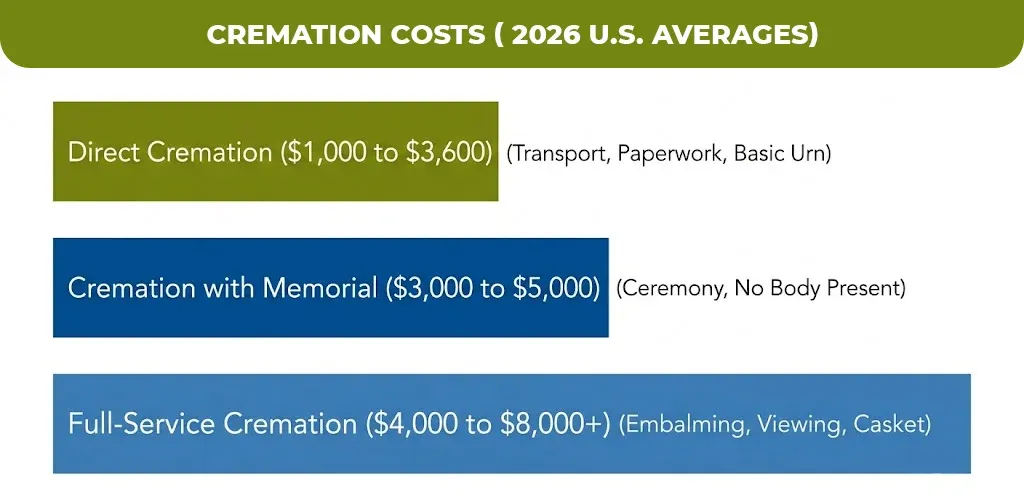 cremation costs ( 2026 u.s. averages)