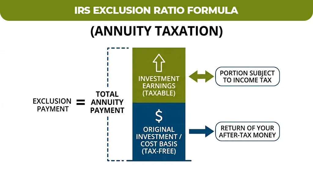 irs exclusion ratio formula