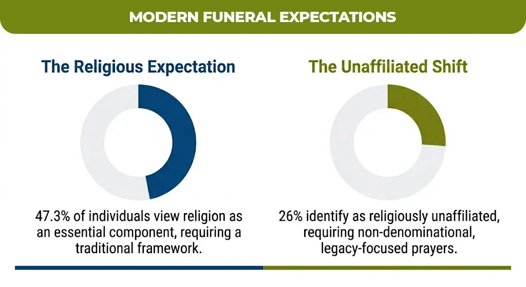 modern funeral expectations