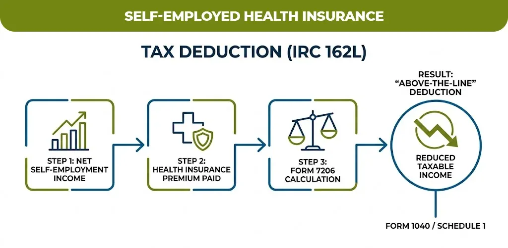self-employed health insurance