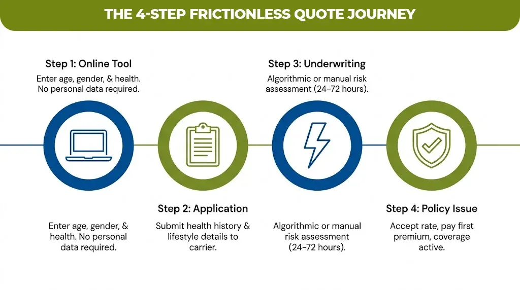 the-4-step-frictionless-quote-journey