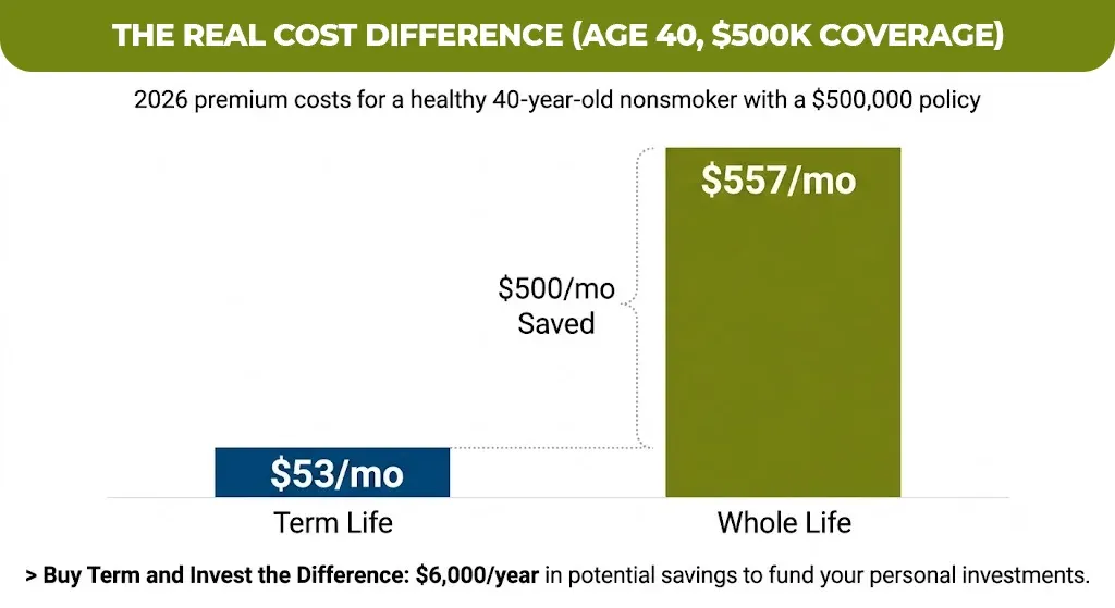 the-real-cost-difference-(age-40,-$500k-coverage)