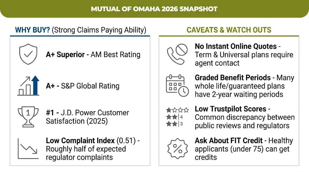 Mutual Of Omaha 2026 snapshot