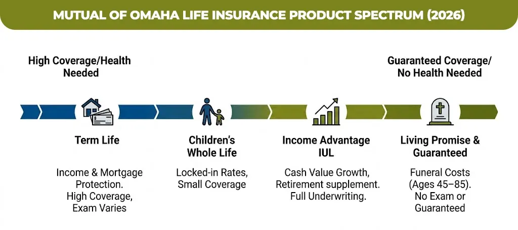 Mutual of Omaha life insurance product Spectrum (2026)