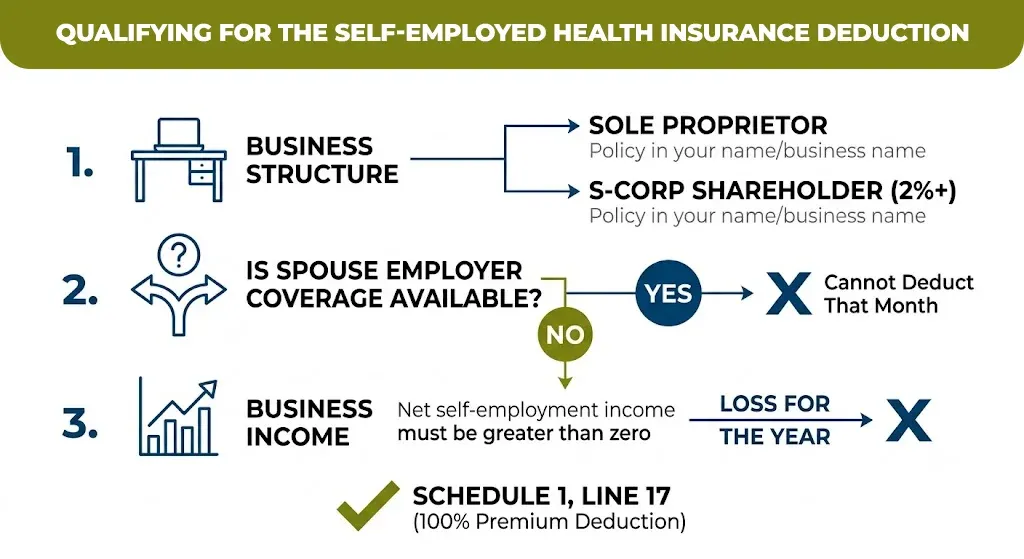 Qualifying for the Self-Employed Health Insurance Deduction