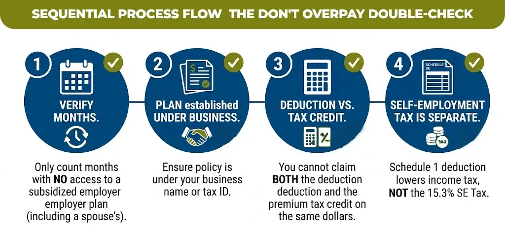 Sequential Process Flow The Don't Overpay Double-Check