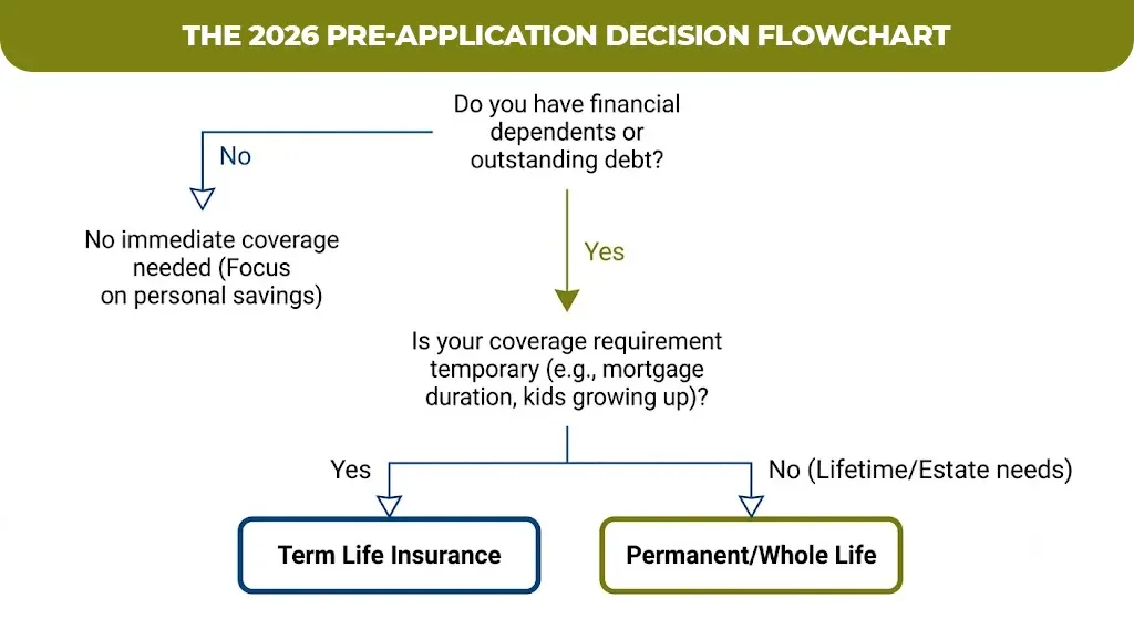 The 2026 Pre-Application Decision Flowchart