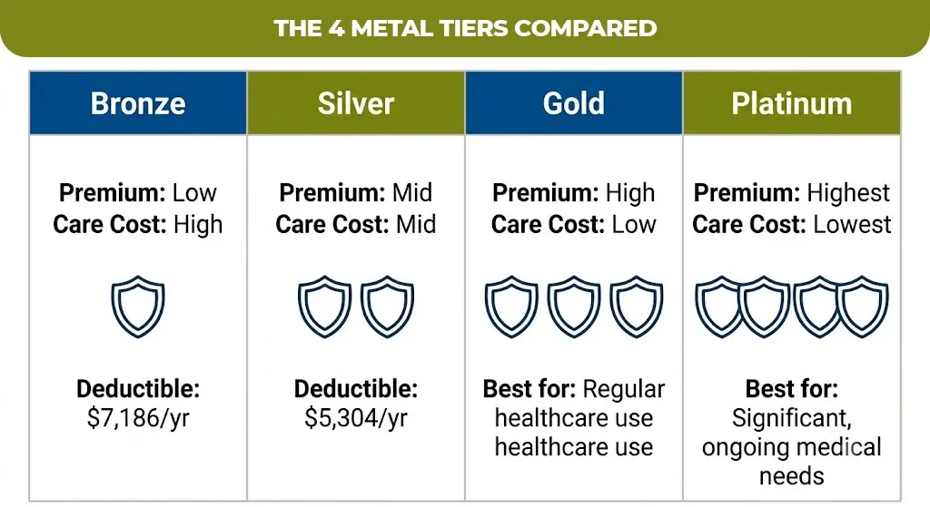 The-4-Metal-Tiers-Compared
