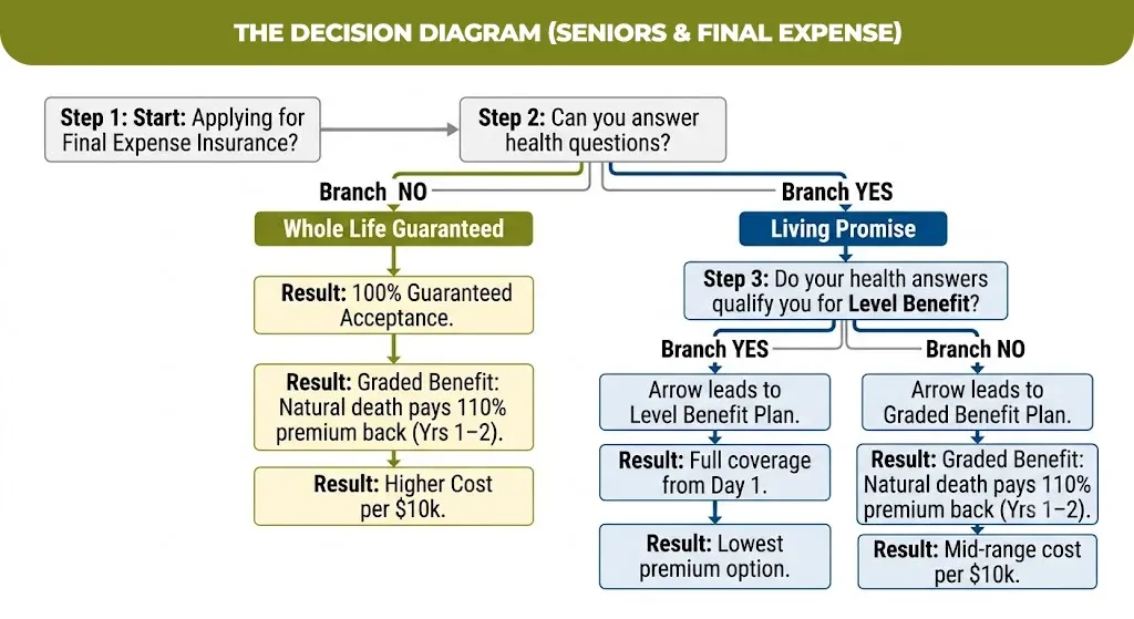 The Decision Diagram (Seniors & Final Expense)