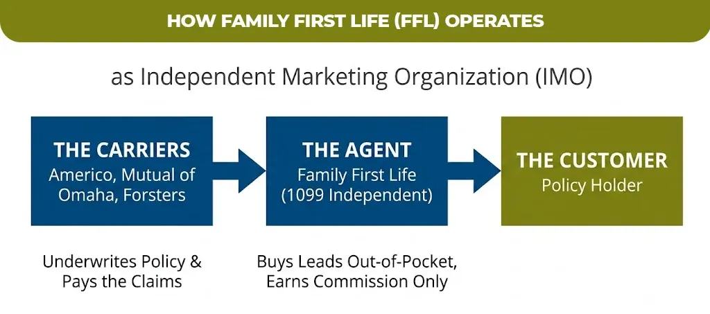 how family first life (FFL) operates
