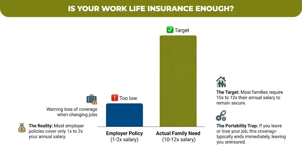 is your work life insurance enough