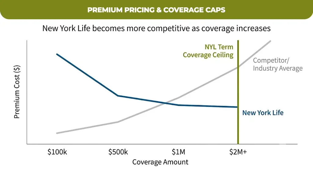 premium pricing & coverage caps