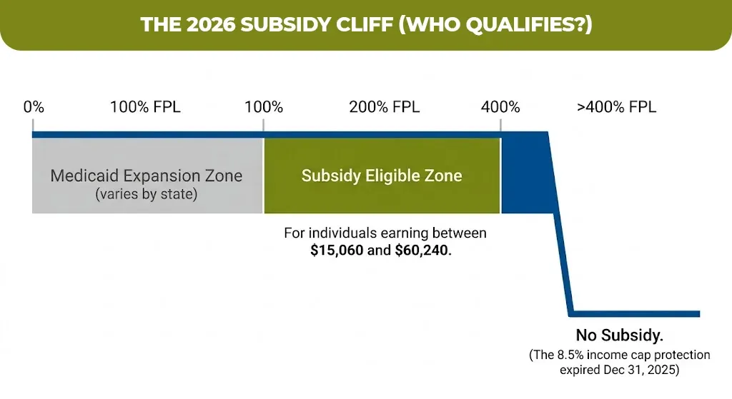 the-2026-subsidy-cliff-(who-Qualifies)