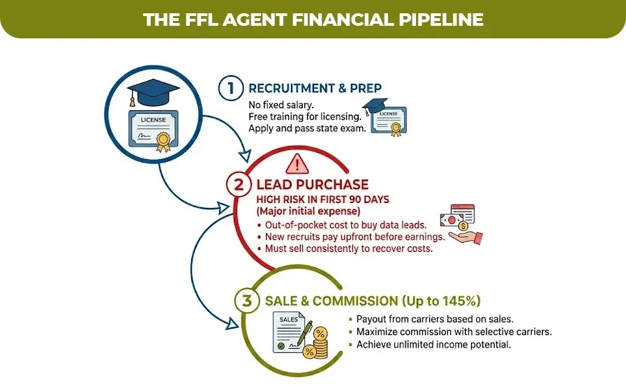 the FFL agent financial pipeline