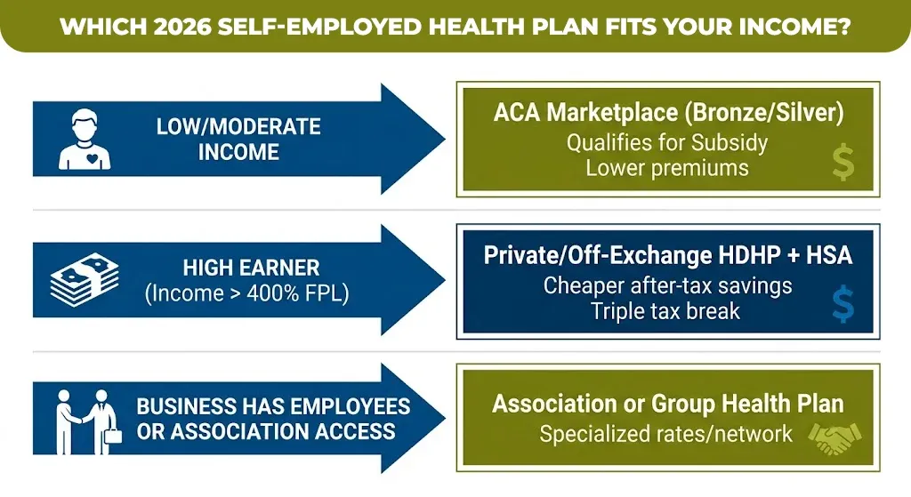 Which 2026 self-employed health plan fits your income