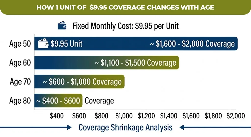 How 1 unit of  $9.95 coverage changes with age