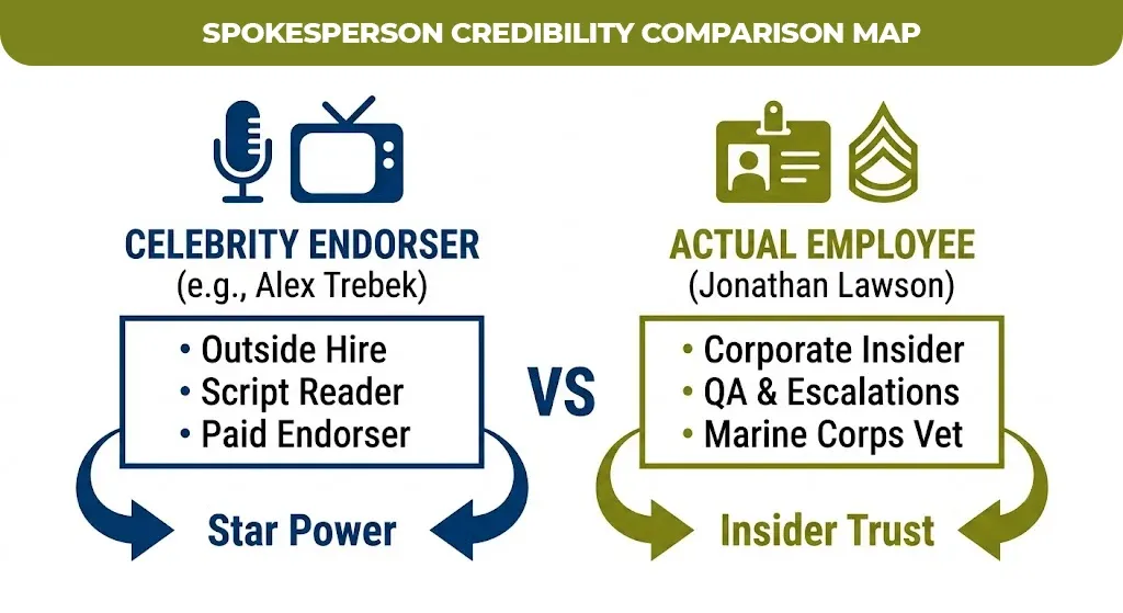 Spokesperson credibility comparison map