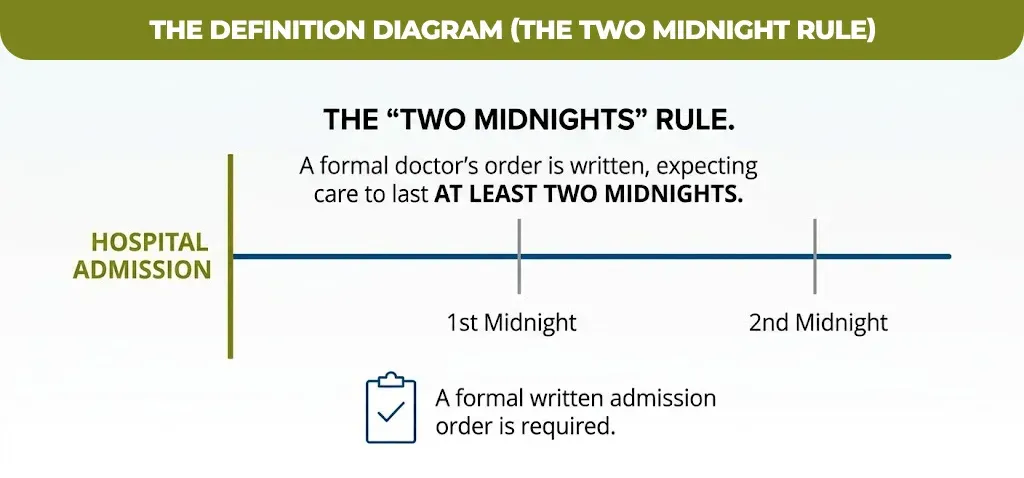 The Definition Diagram (The Two Midnight Rule)