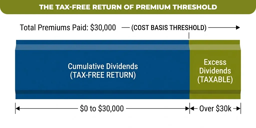 The-Tax-Free-Return-of-Premium-Threshold