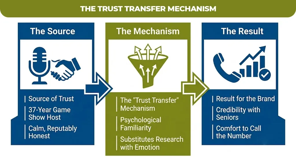 The Trust Transfer Mechanism