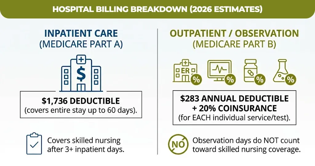 hospital billing breakdown (2026 estimates)