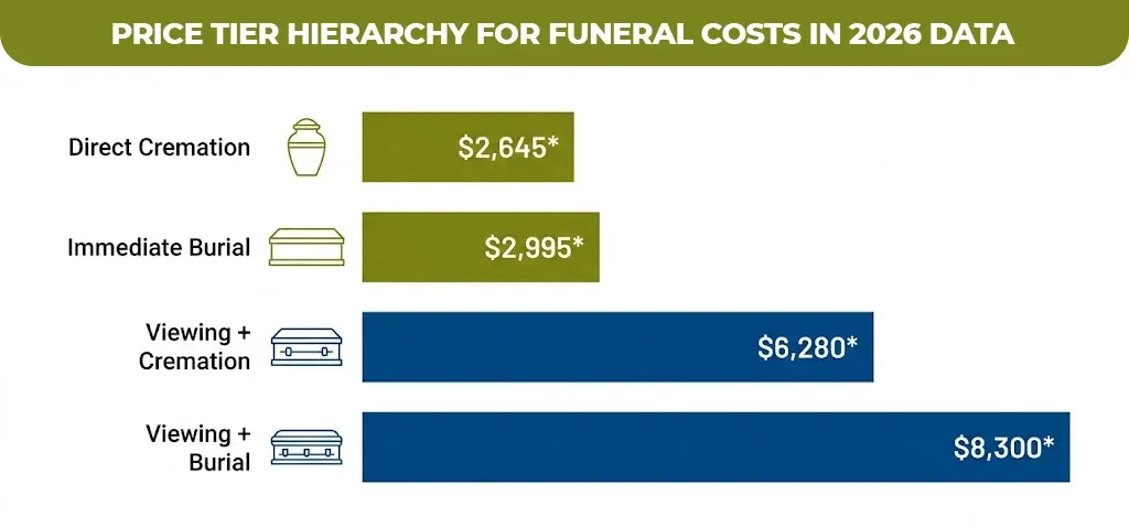 price-tier-hierarchy-for-funeral-costs-in-2026-data